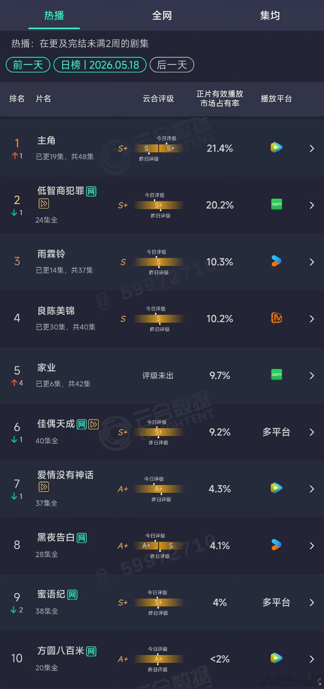 家业云合翻倍主角21.4%云合登顶剧集播出势头强劲，云合热度完成翻倍突破，主角以