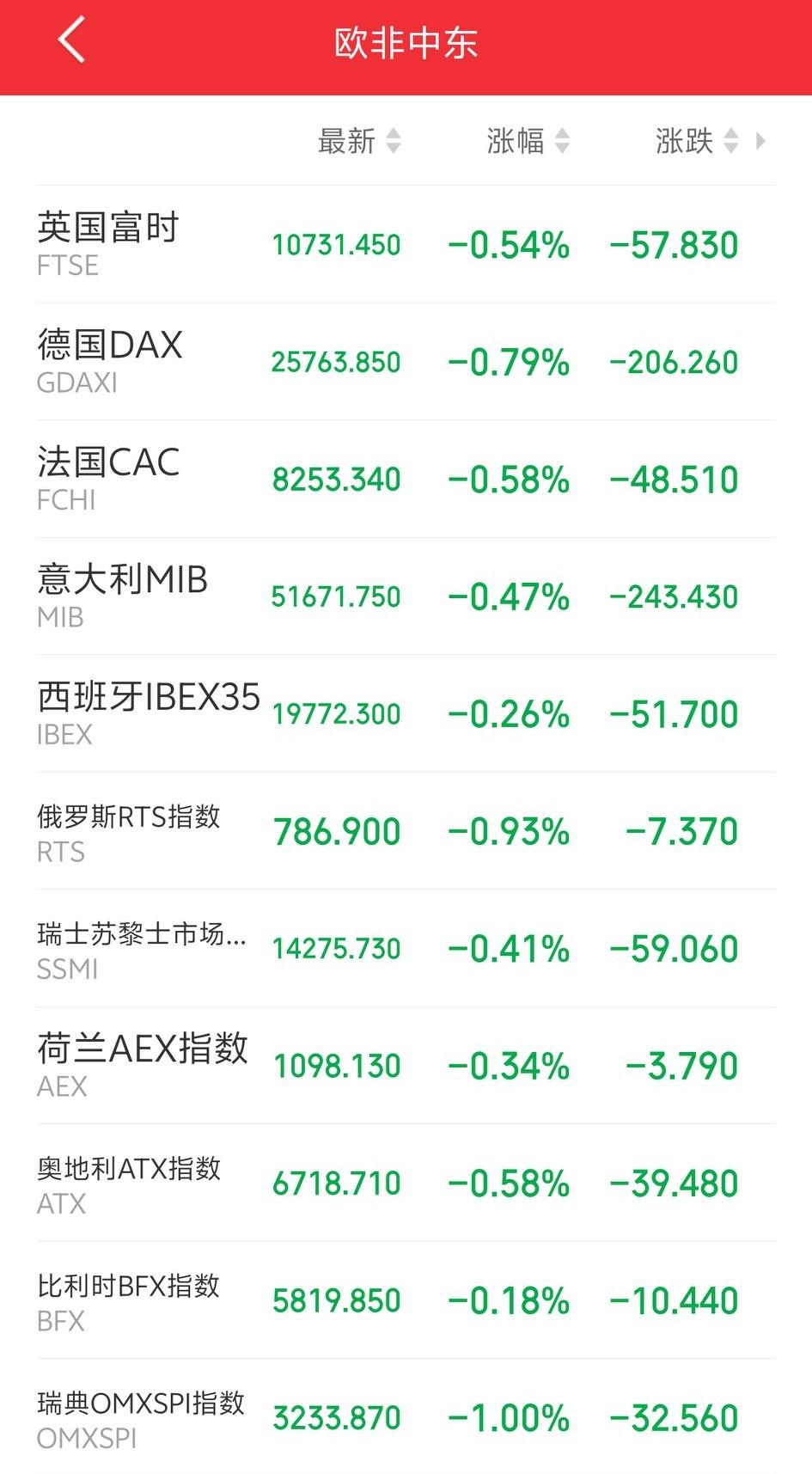 明天恐怕又要系好安全带了吧！

傍晚，欧非中东市场主要指数开盘后集体下挫，绿油油