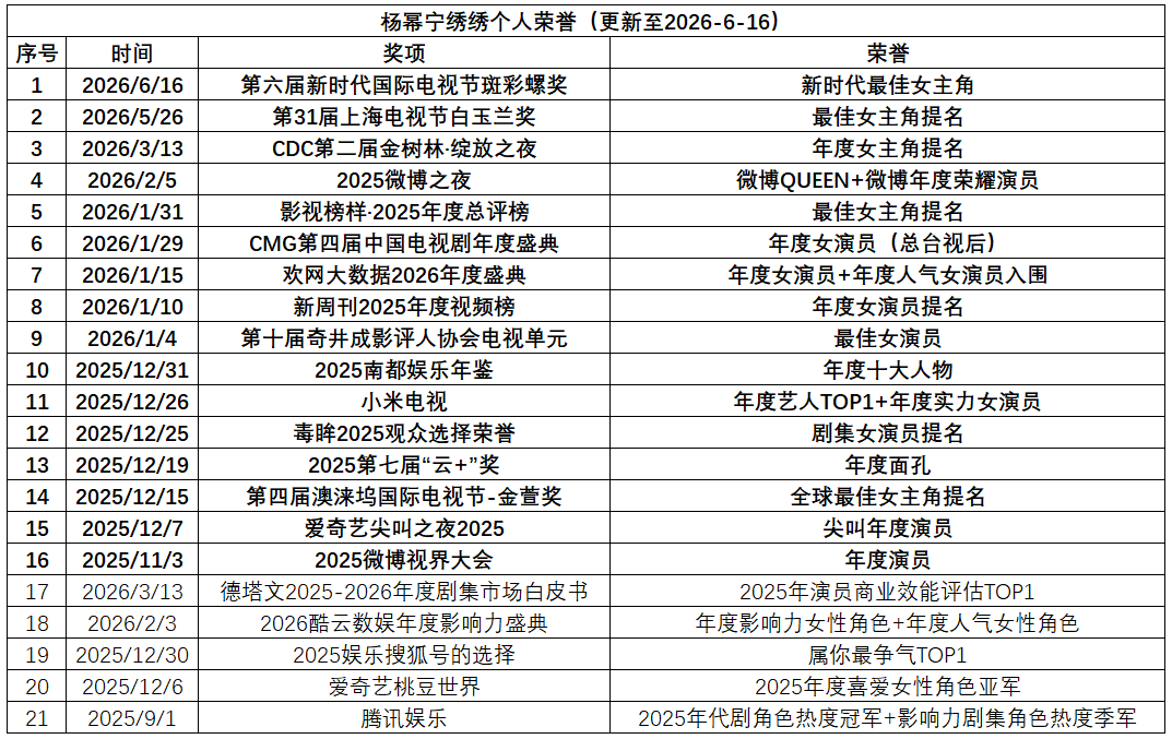 杨幂 陪跑三大奖这才刚开始而已，急什么，各类奖项均有所获说明演技已经深受认可，得