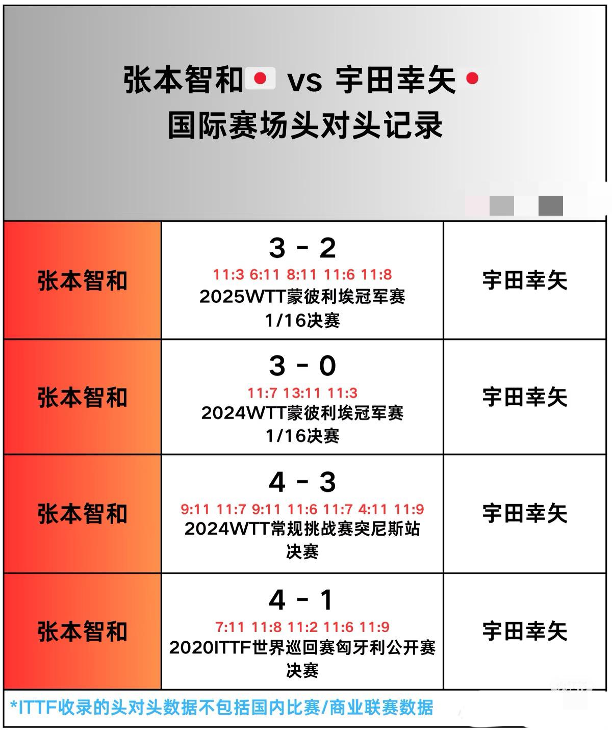 张本智和与宇田幸矢的头对头全记录——重庆冠军赛男的1/8对阵
张本智和VS宇田幸