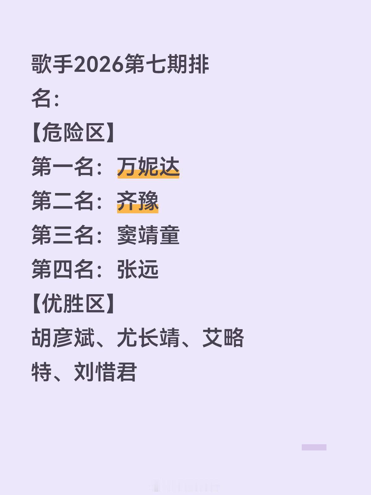 歌手 歌手2026第七期排名：【危险区】第一名：万妮达第二名：齐豫第三名：窦靖童
