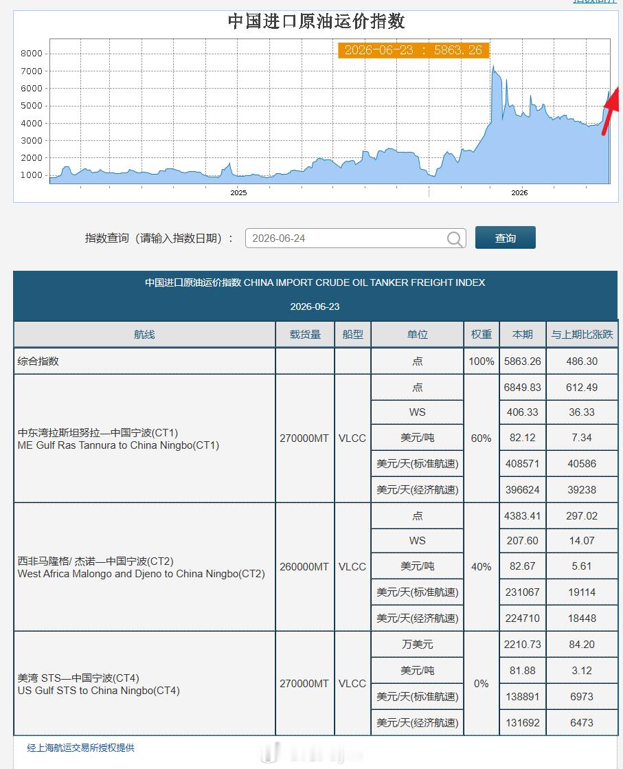 近期原油运费大涨，国内原油期货主力合约SC2608相比同月份的布伦特原油还折价超