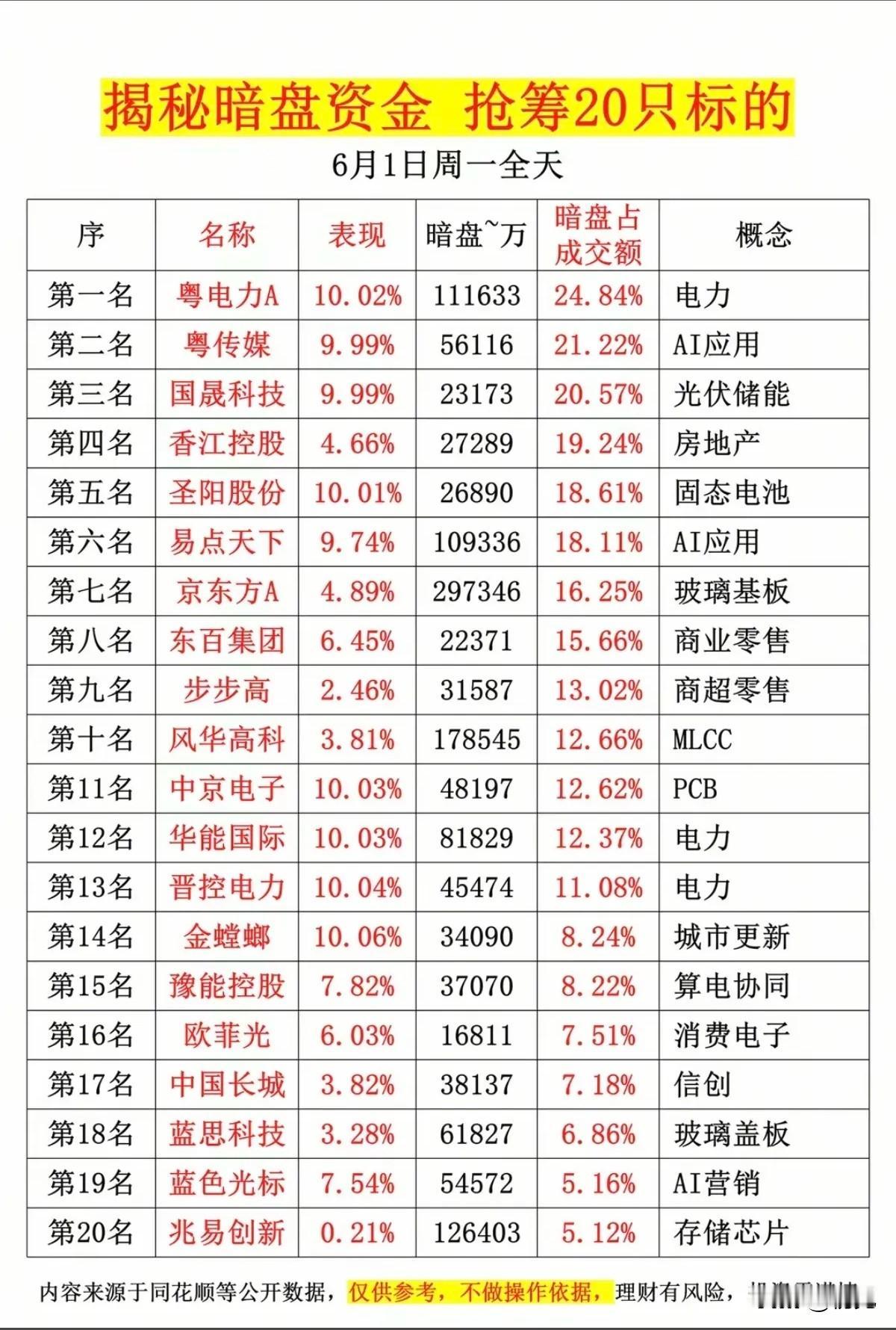 6月1日暗盘抢筹全景：电力主线霸榜，AI与消费多点开花！
 
今日暗盘资金抢筹的