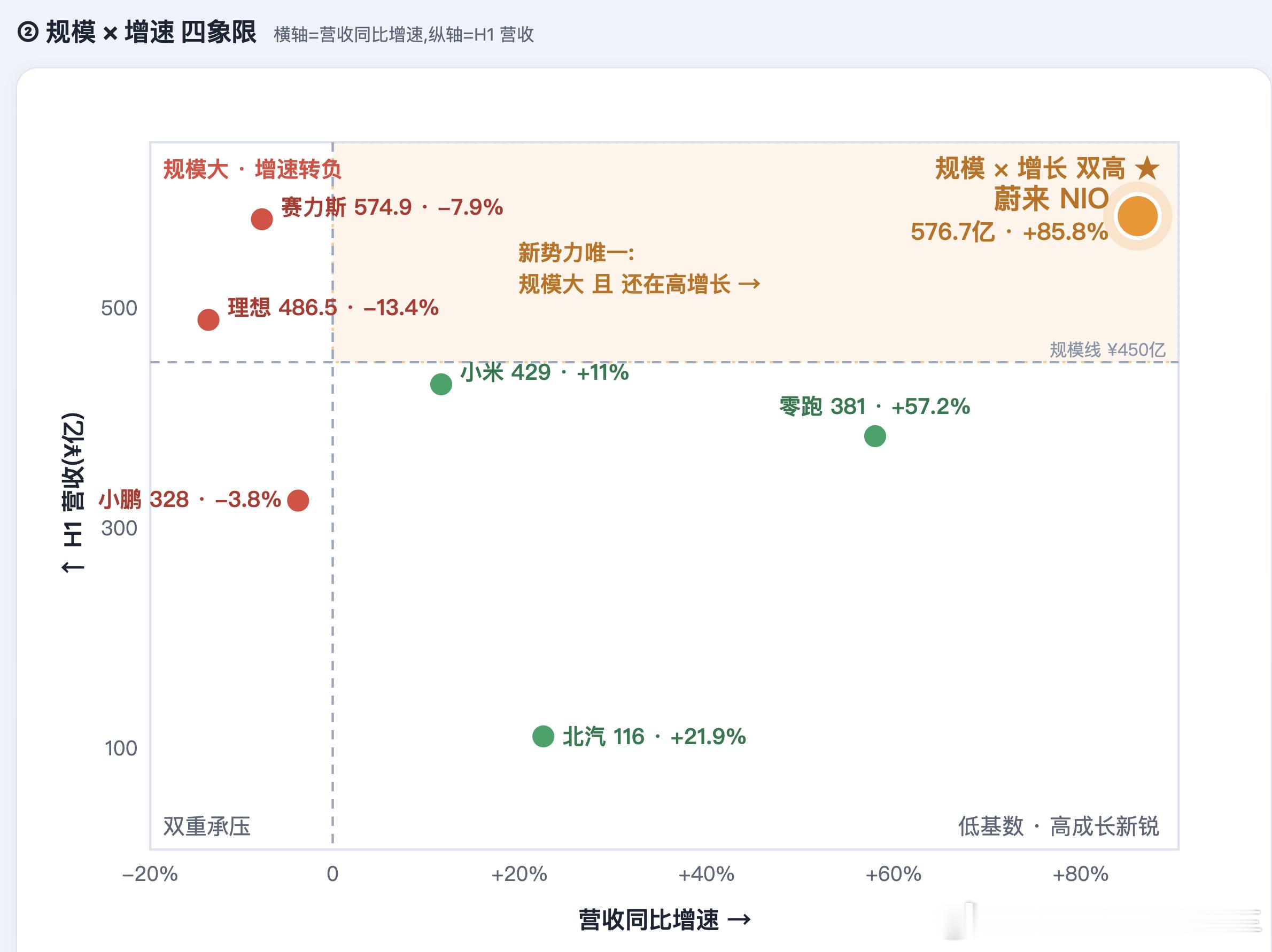 最新版本更新,  蔚来是唯一规模最大 且 还在高增长 的新势力企业蔚来成上半年新
