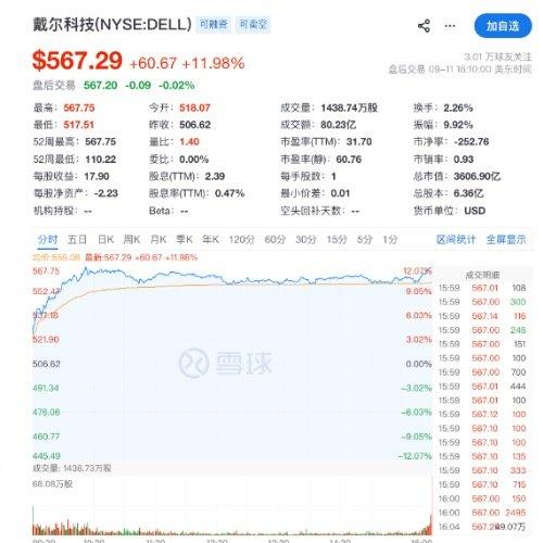 戴尔一夜暴涨12%！谁说AI凉了？

谁说AI退潮了？戴尔昨晚直接一巴掌扇过去。