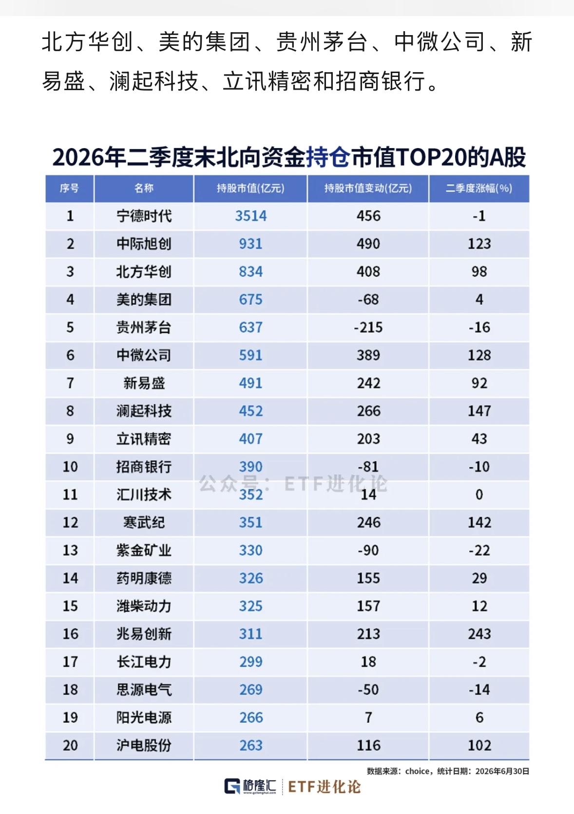 2026年二季度北向资金增持A股TOP20，宁德时代领跑！

2026年二季度北