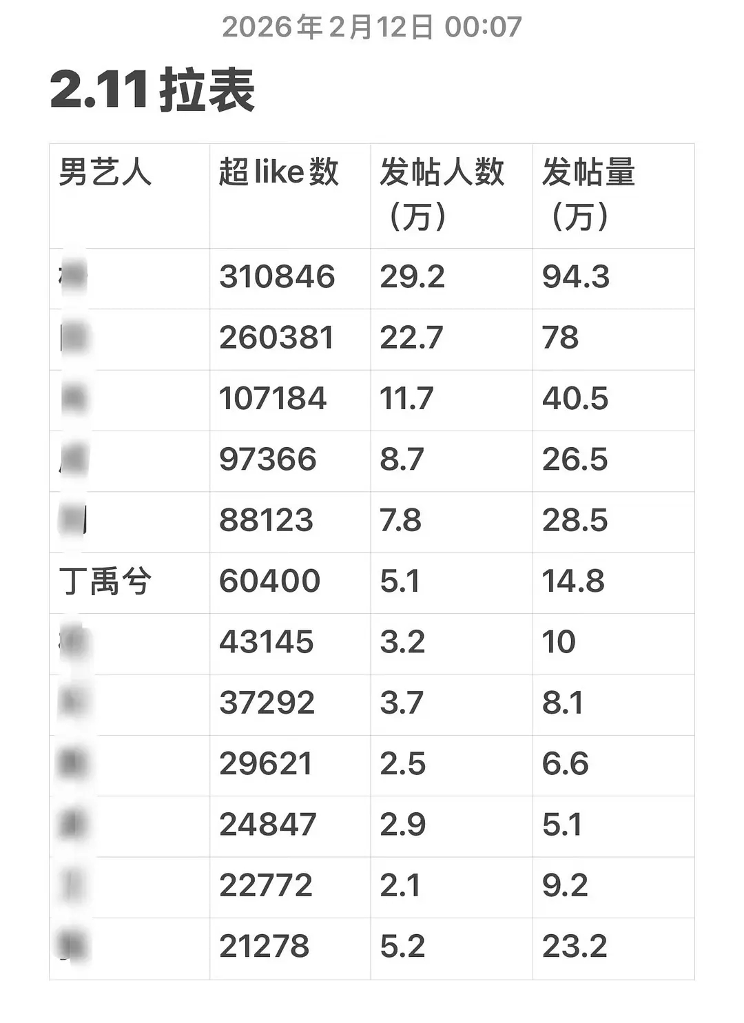 丁禹兮脱了很多，粉丝别再嘴硬，数据不会骗人 