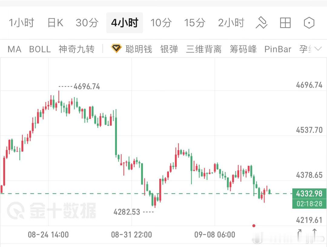 黄金，说的简单一点，我认为CPI数据大概率会利空，反弹就是机会，4348附近直接