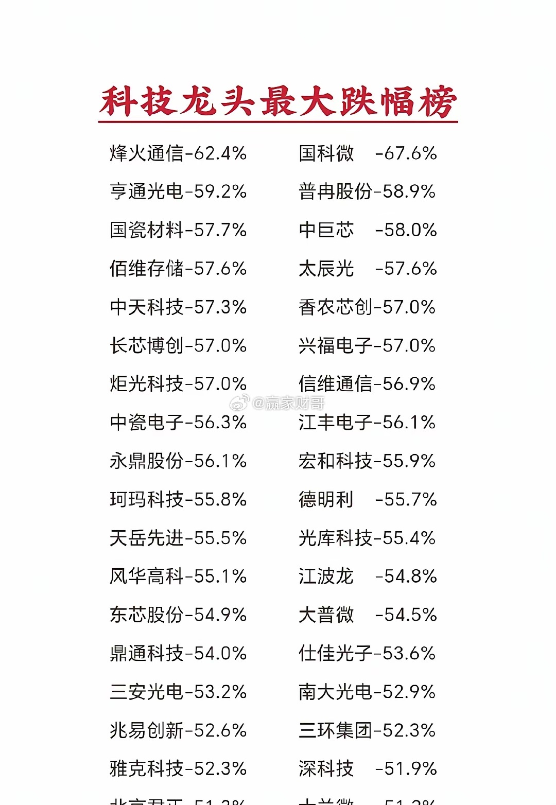 科技龙头股(超300亿市值)近期最大回撤幅度排行榜; 仅统计数据 不构成操作建议