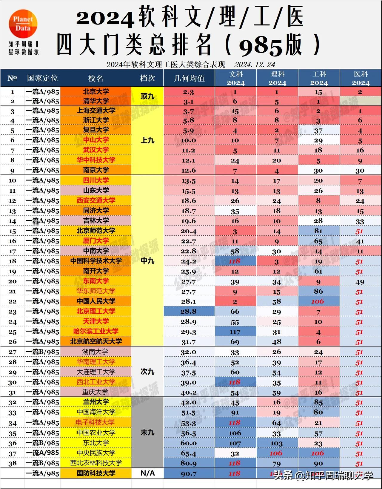 2024软科文理工医榜：武大中山超南大进上九！
武大华科中山表现出色，超过南大进