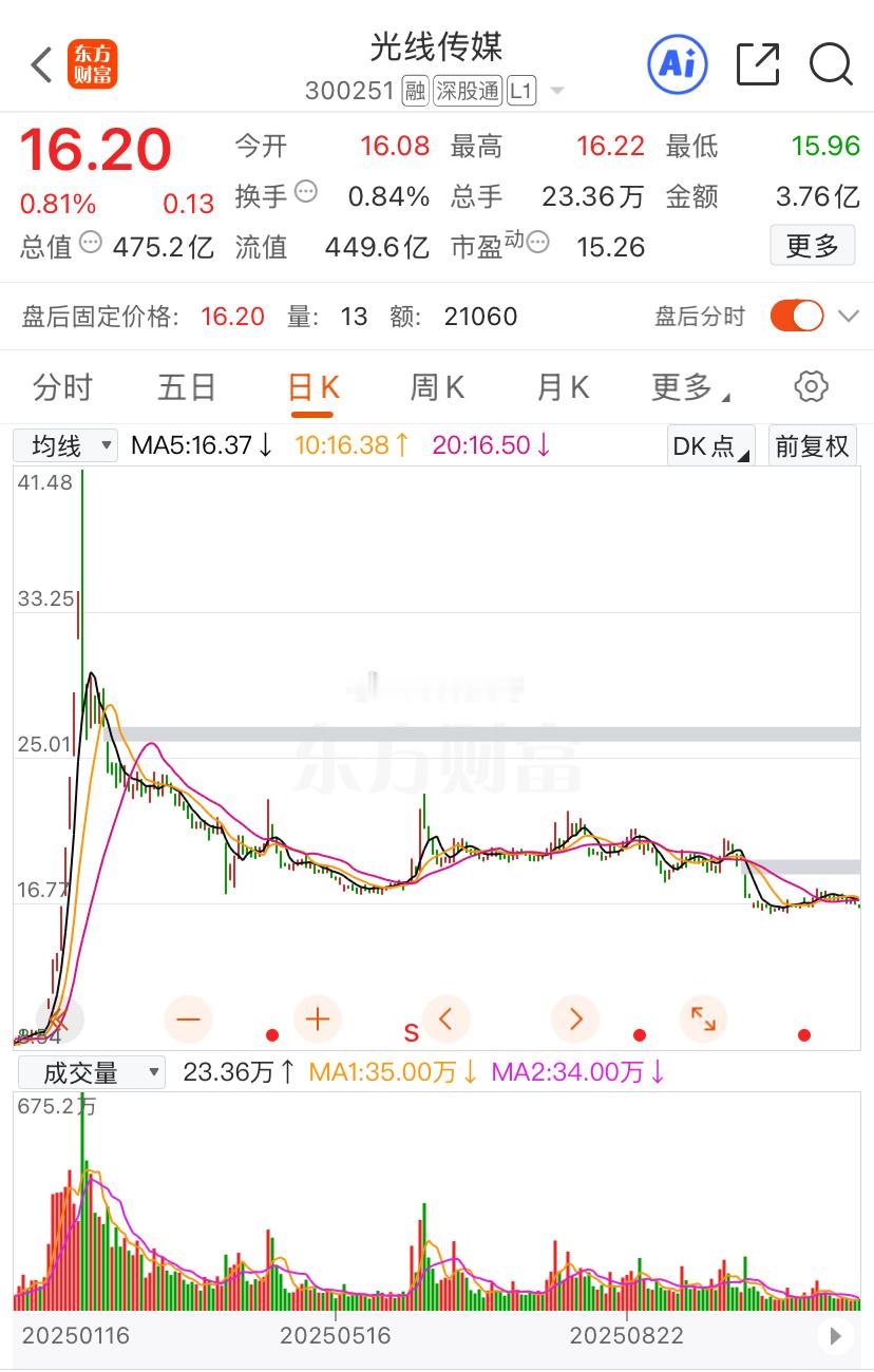 整整10个月！买了光线传媒的股民眼睛能哭瞎！今年最痛苦的股民，莫过于二月份高点站