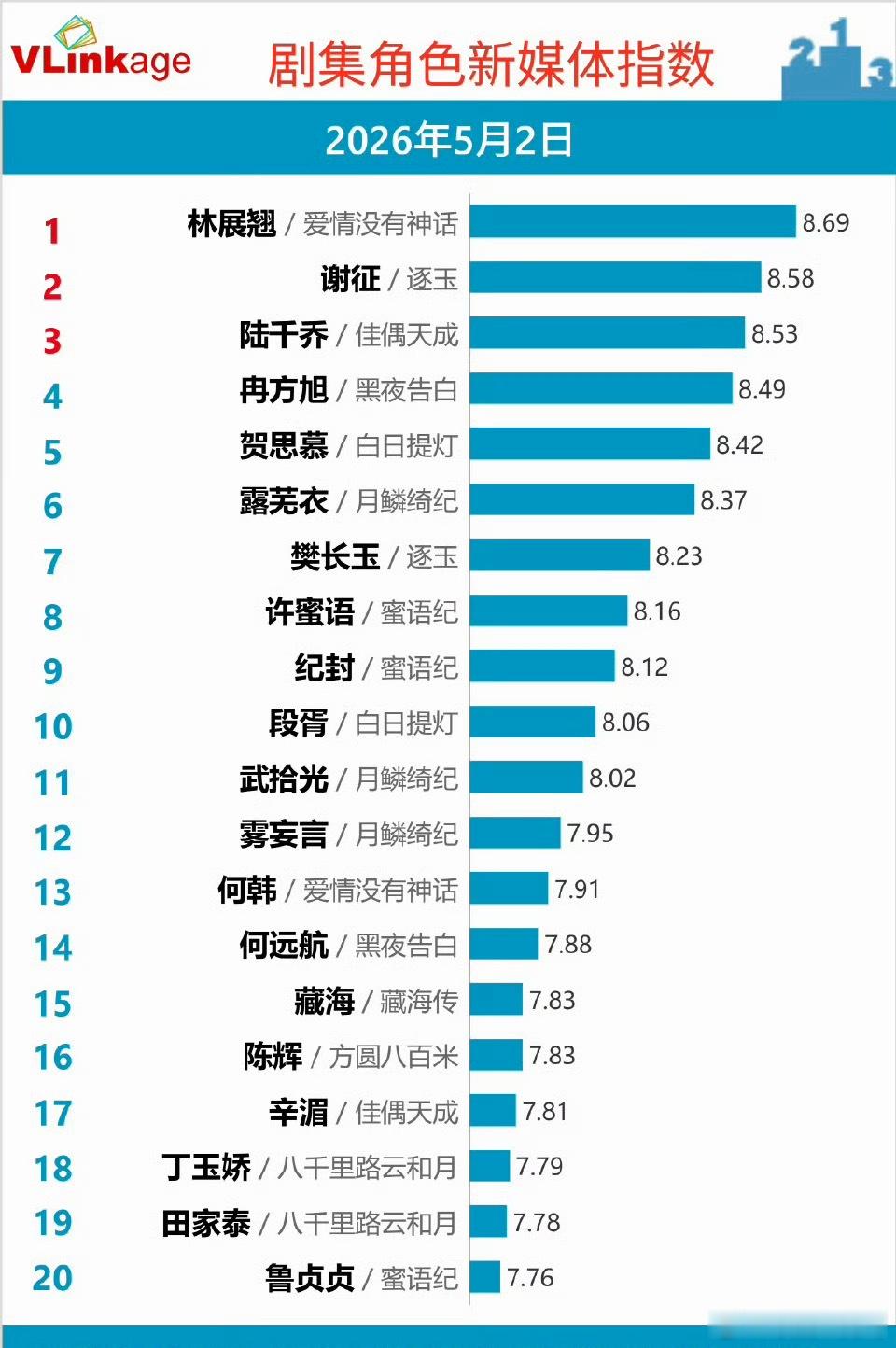 恭喜唐嫣林展翘登顶，指数8.69 