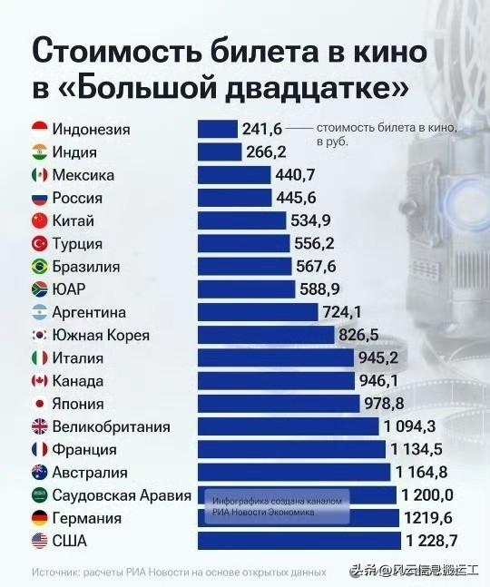 G20国家的影院票价最低的国家是印度尼西亚、印度、墨西哥、俄罗斯和中国

最贵的