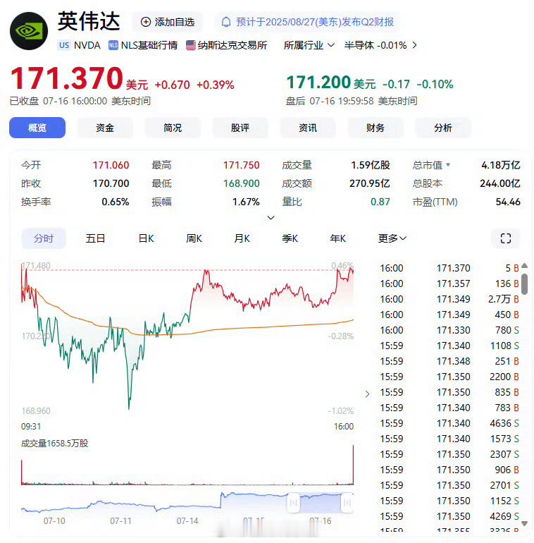 黄仁勋减持套现3800万美元黄仁勋再次出售了 22.5 万股英伟达股票，成交均价