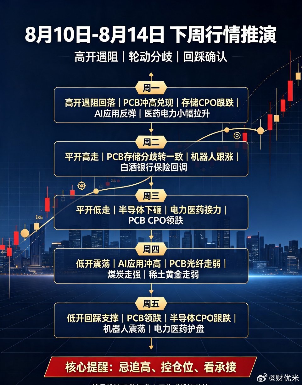 8.10‑8.14 下周盘面情景推演🔥注：以下仅为情景推演剧本，属于个人对轮动
