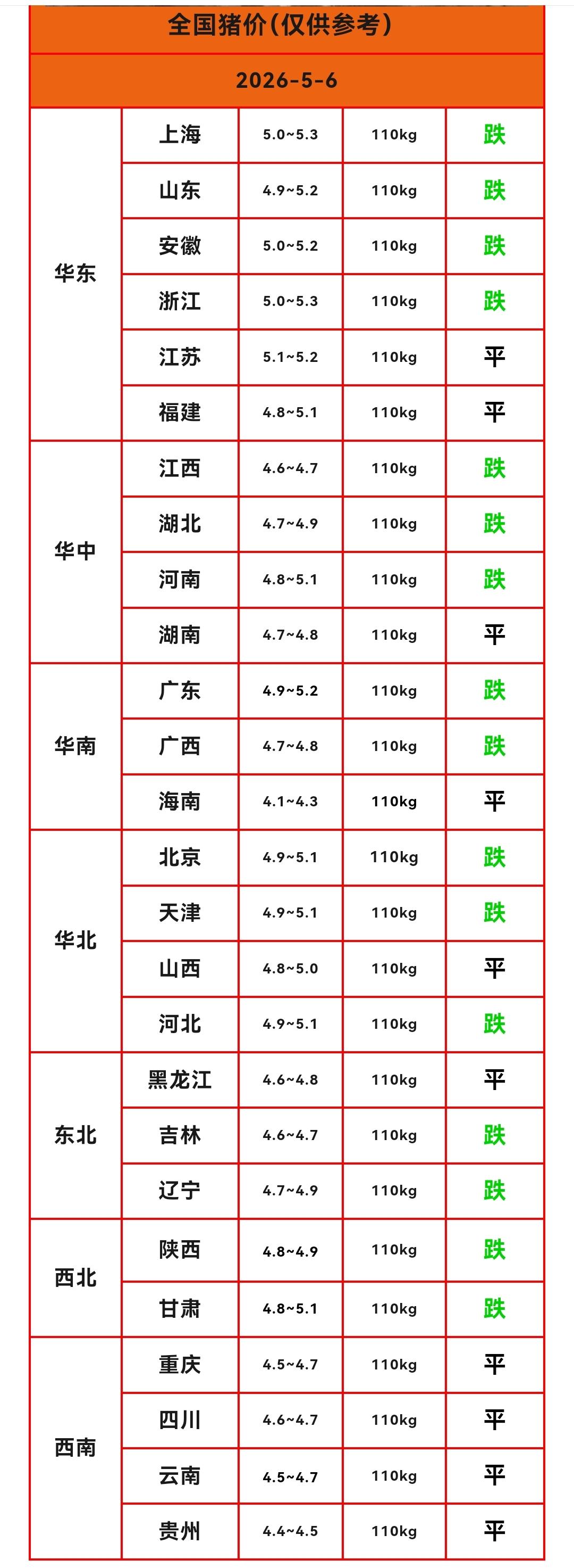 明天（2026.5.6）猪价来了，生猪价格继续下跌，连续两天下探，猪价上涨省份为