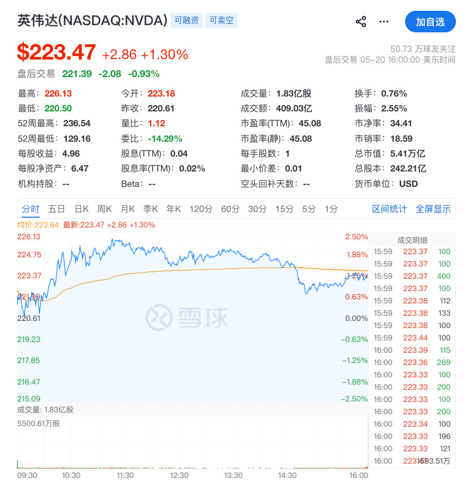 【英伟达盘后一度跌超3%英伟达一季度净利暴增211%】当地时间5月20日，美股三