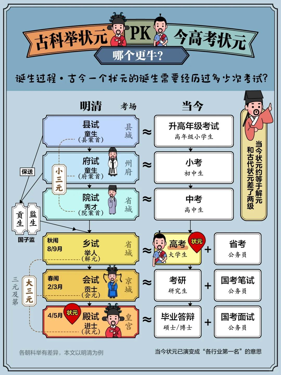 明清两朝的秀才其实也挺难考的。大家都知道范进二十岁开始应考，考了二十几次也没有功