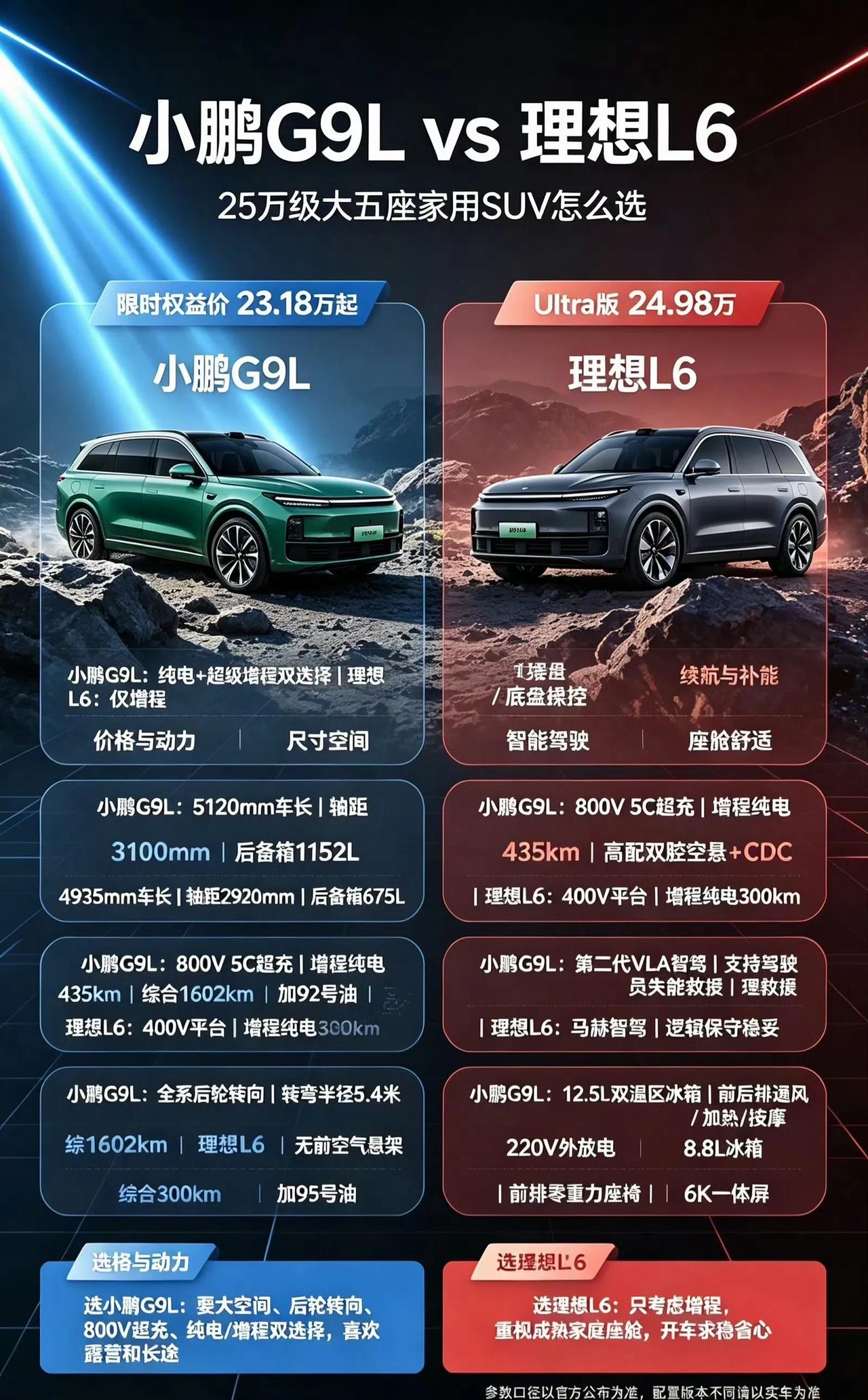 25万级大五座，绕不开的两台车，小鹏G9L vs 理想L6，到底怎么选？
价位接