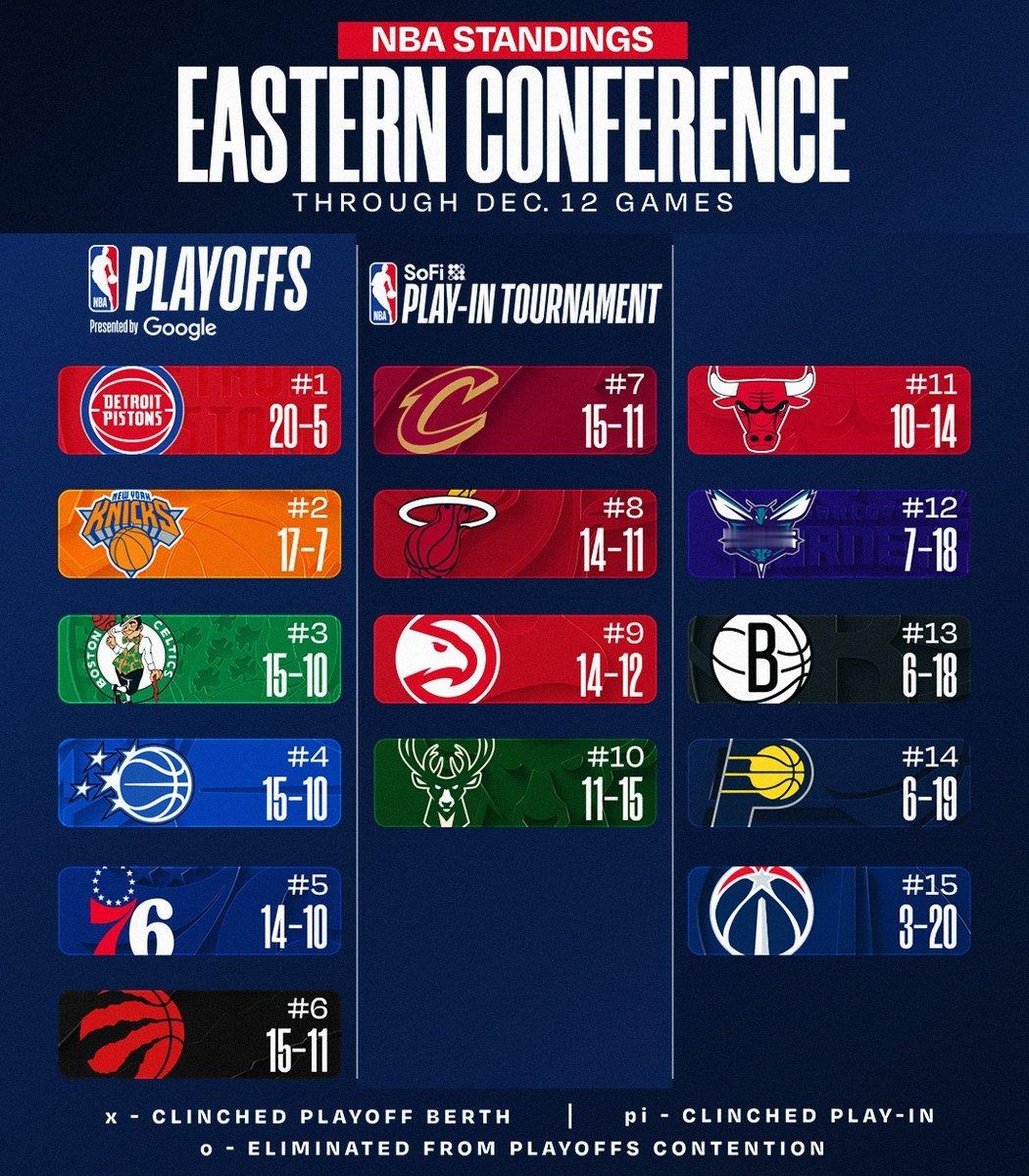 今日赛后东西部排名更新，湖人第四。NBA