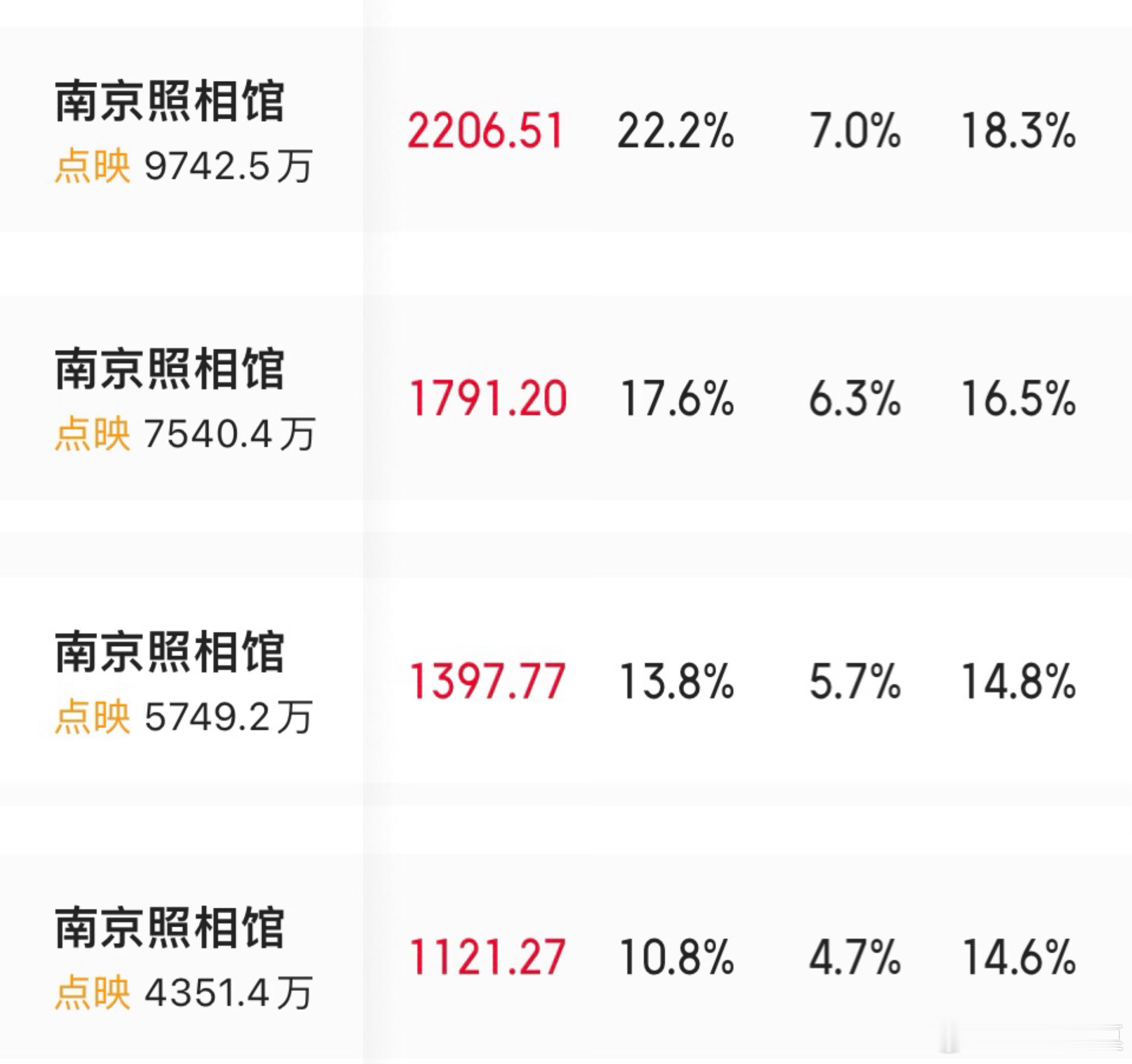 《南京照相馆》又双叒叕逆跌（当日票房超过前日），已经连续三天逆跌了，而且单日票房