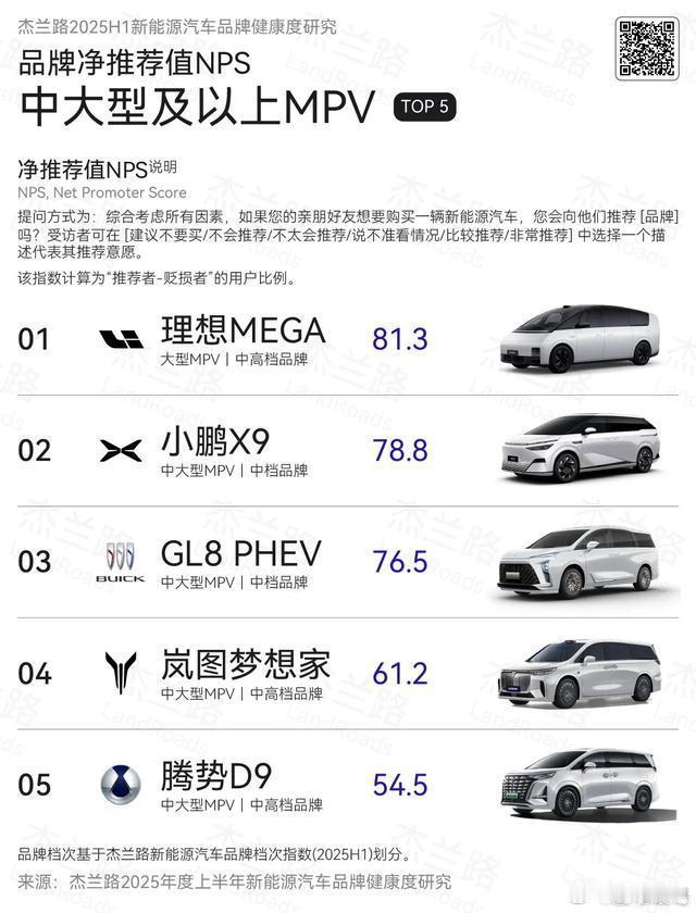 理想MEGA成净推荐值最高MPV来自多方调研数据显示，理想MEGA在MPV细分市