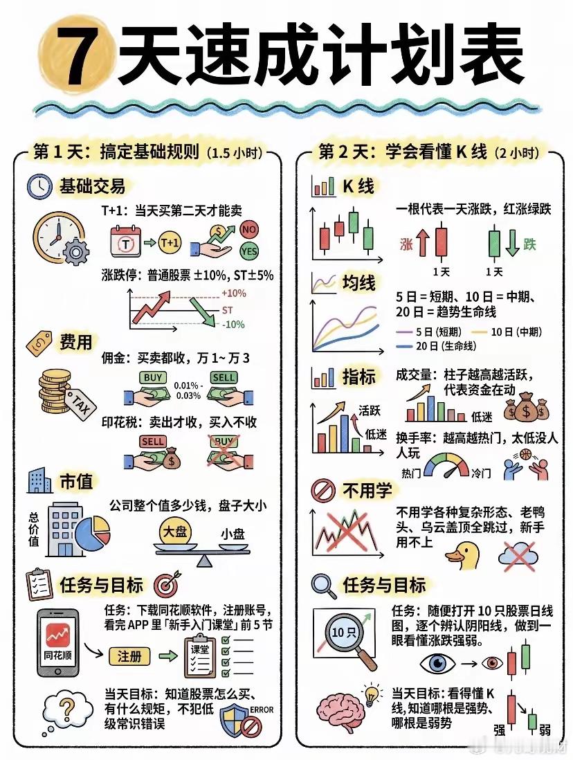 7天速成交易计划颇具吸引力，特别是对新手而言，每日只需10分钟复盘，就能构建起交