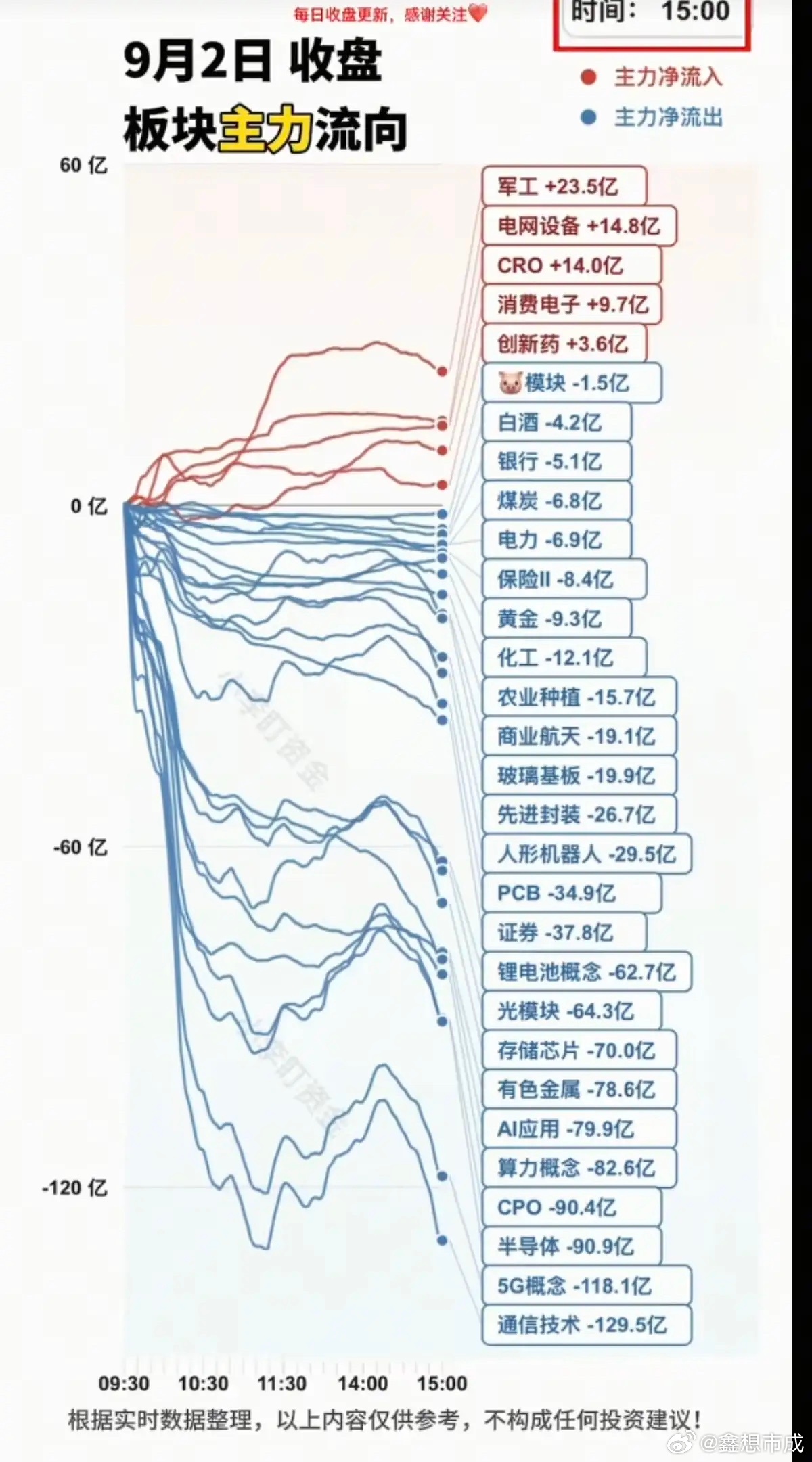 9.02周三  资金流向追踪——板块分布！大科技方向资金出逃！军工、电网设备、液
