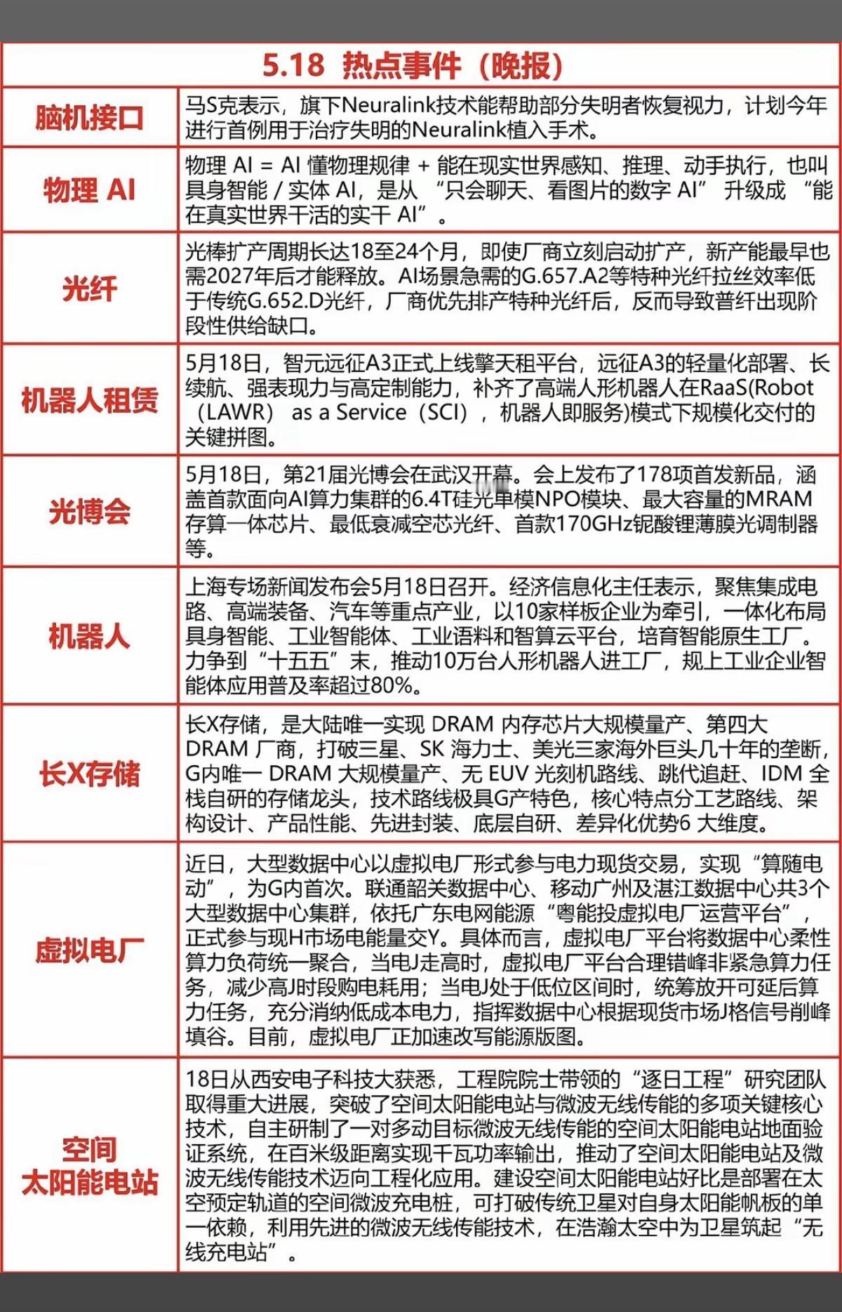 5.18周一  晚间  财经热点信息汇总！

1.脑机接口
2.物理AI
3.机