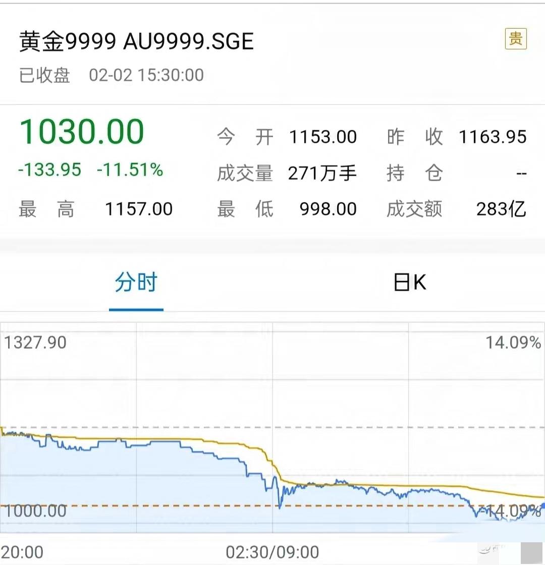 金价要重回百元时代？这波预判直接说到心坎里！

今日金价暴跌众人忙着抄底，我却觉