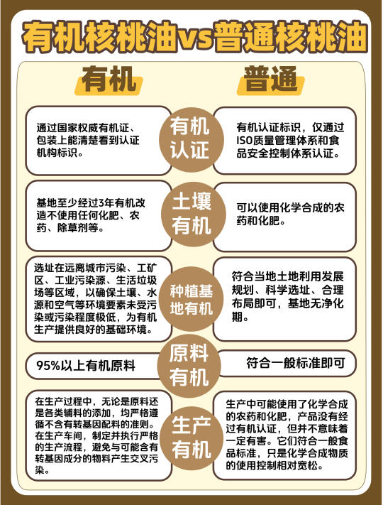 做了功课才知道，辅食油要选有机的！