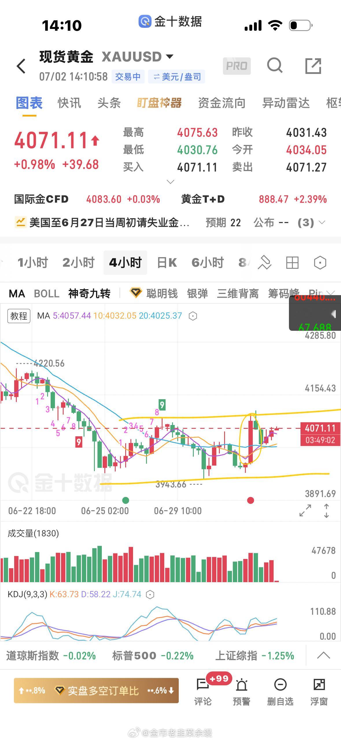 黄金  这几天都在走一个大周期震荡，行情挺迂回的，大周期震荡是比较难做的。买盘力