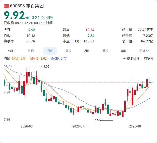 零售老兵稳扎稳打，东百集团上半年净赚7473万，仓储物流净利率高达92%

东百
