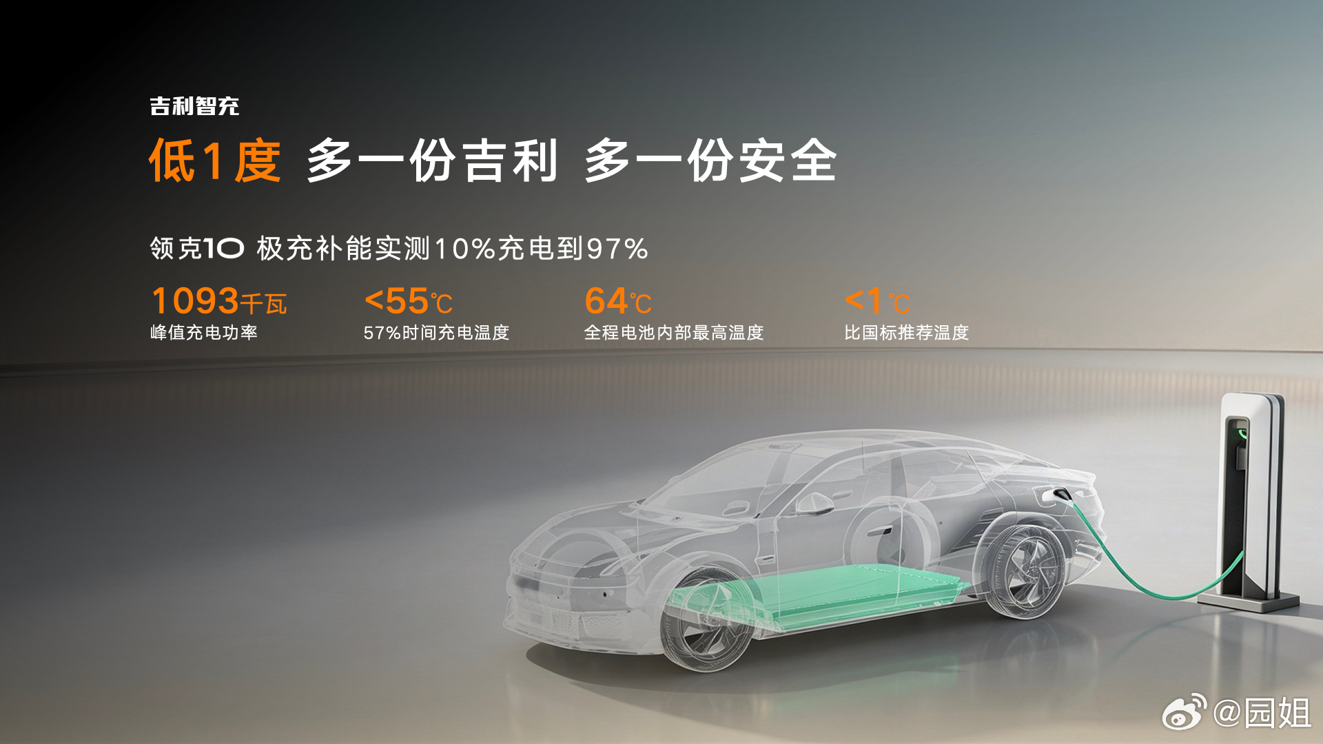 今天吉利发布会，直接把自家的充电绝招，吉利智充拿出来了。单枪充电功率干到2.2兆