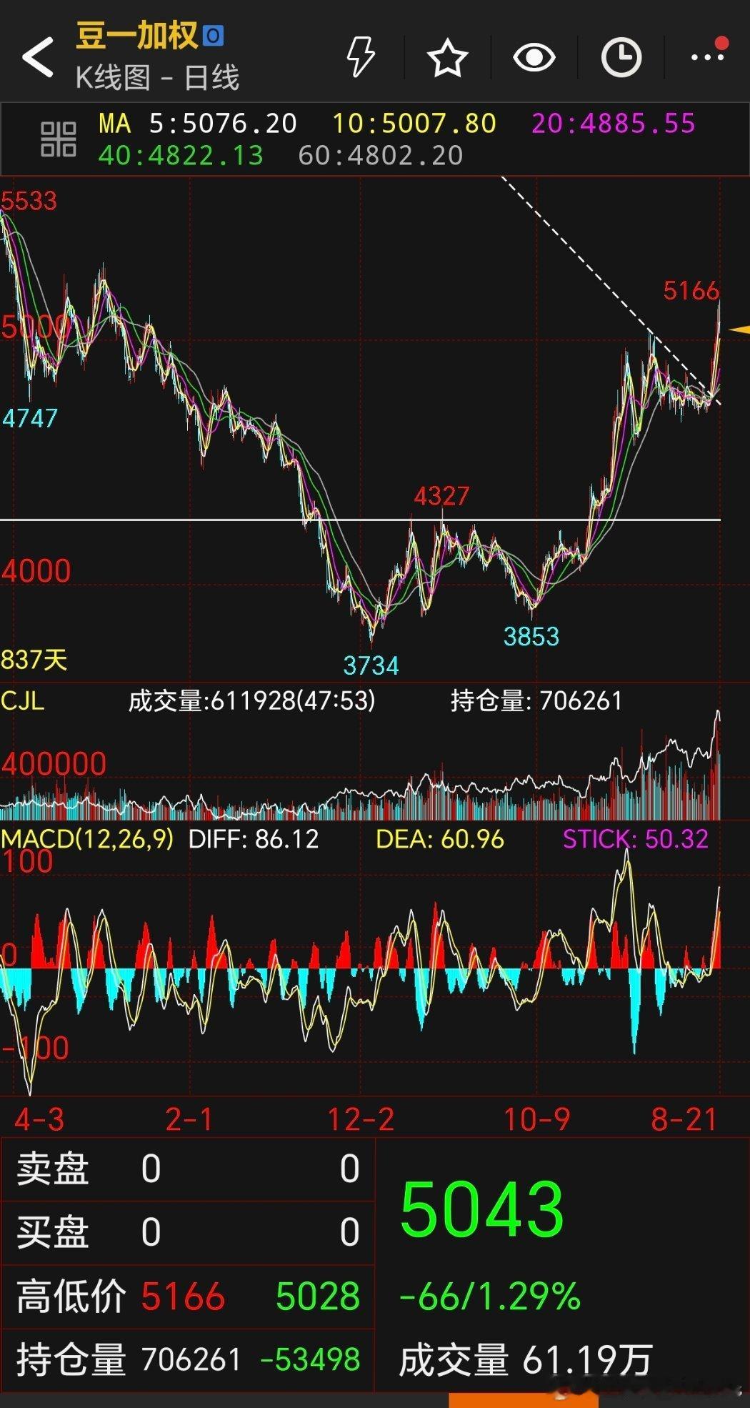 做个调查，豆一期货秋季价格行情见顶了吗？回复0未见顶、回复1见顶、回复2难确定。