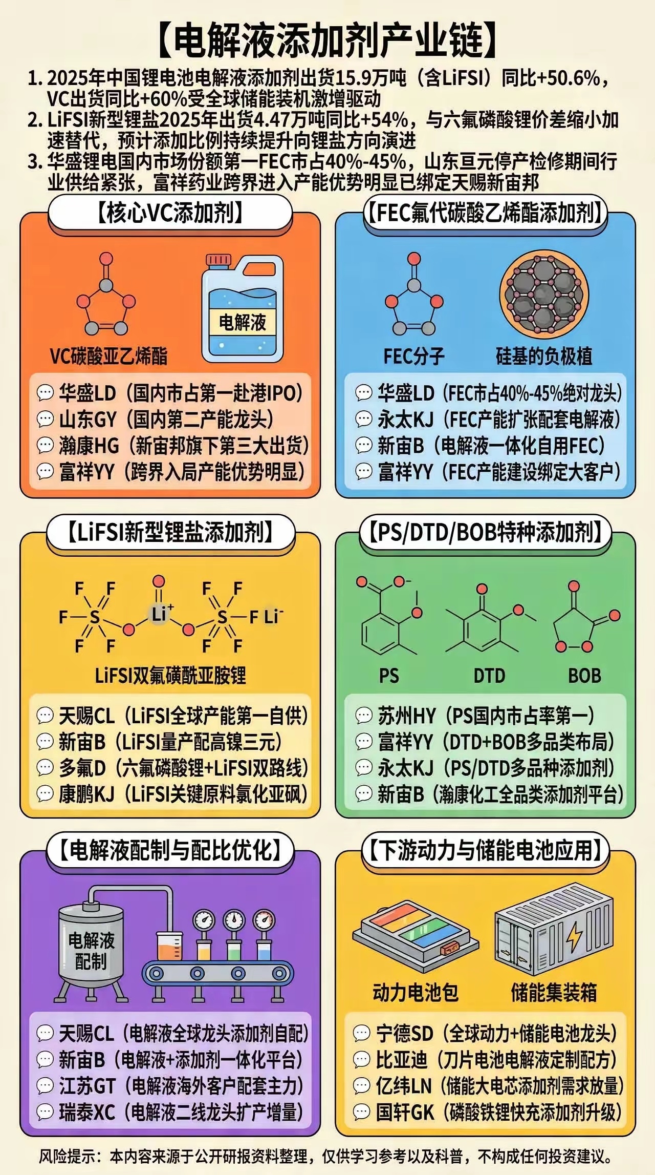 电解液添加剂产业链科普。电解液动力储能储能电池 A股 