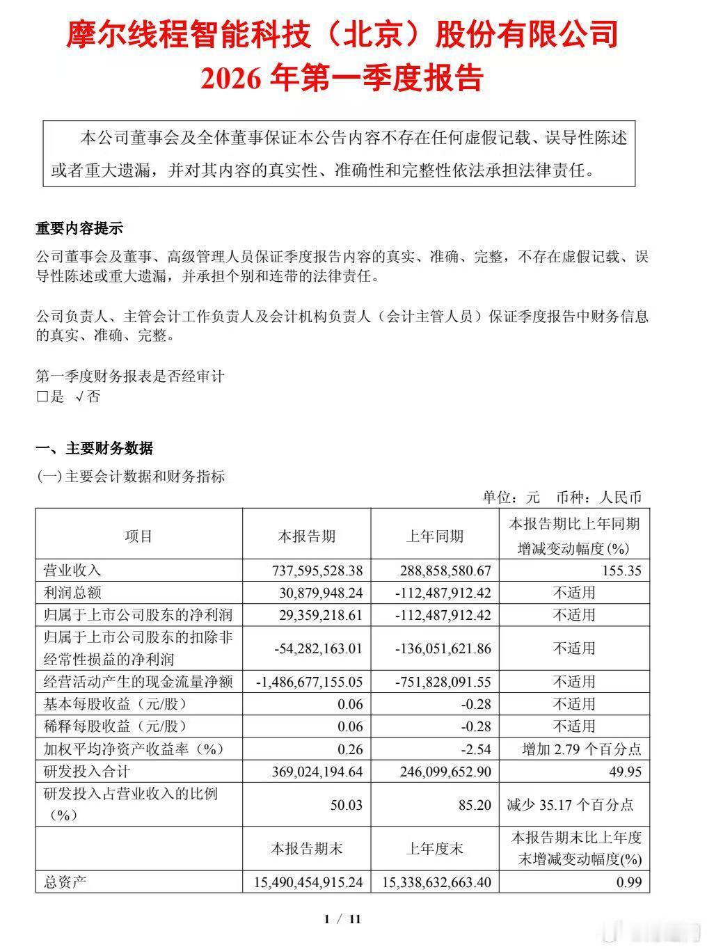 4月26日，摩尔线程发布了2026年一季报与2025年报。业绩报告显示，2026