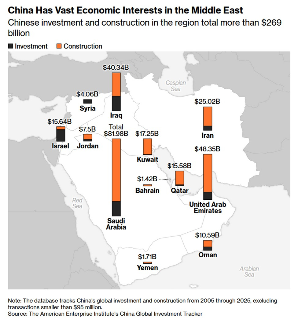 自2005年以来，中国在中东的投资和建设合同支出超过2690亿美元。沙特阿拉伯是