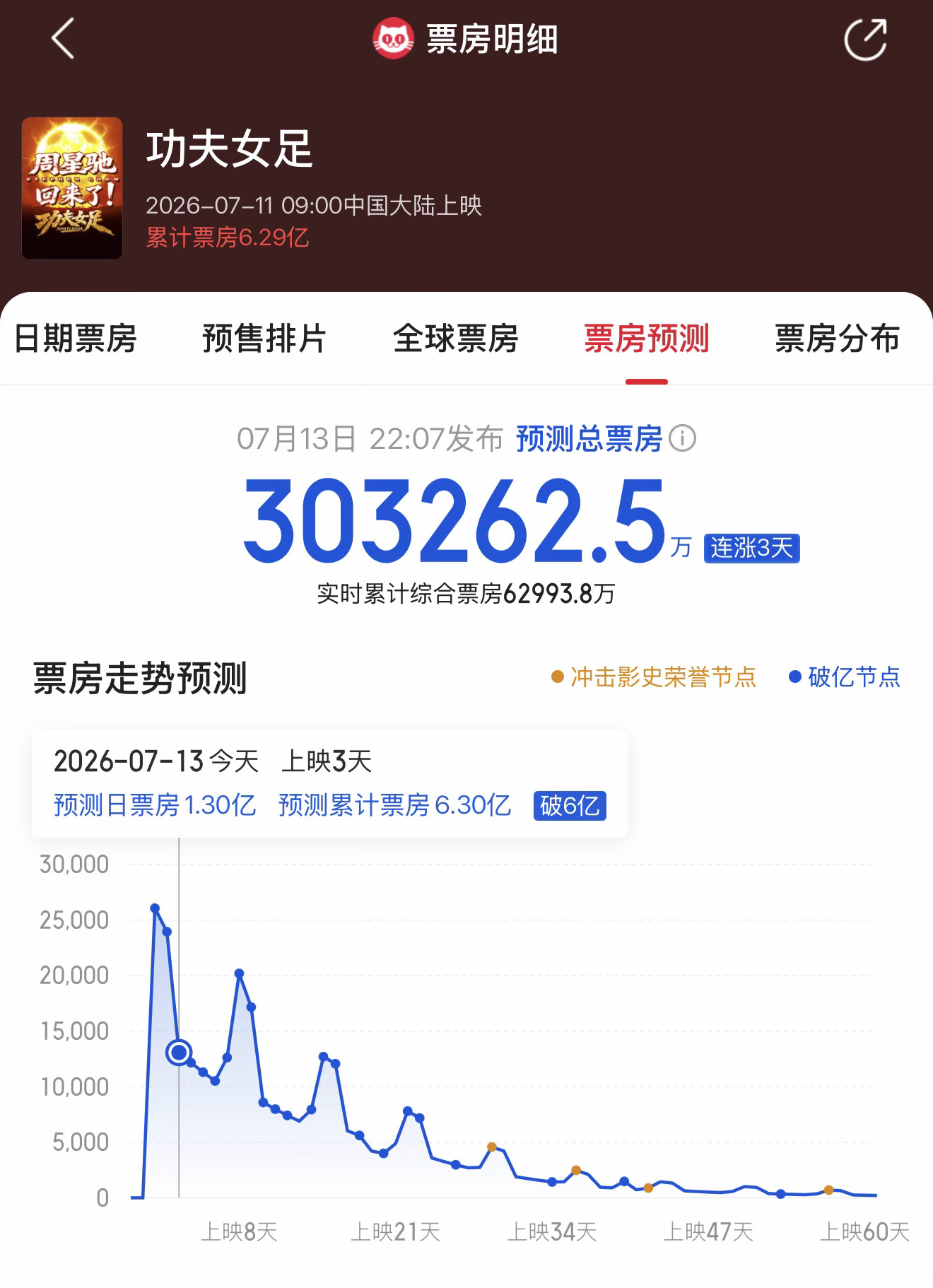 《功夫女足》猫眼预测票房再次上调，总票房预估达到了30亿！星爷票房号召力真的顶！