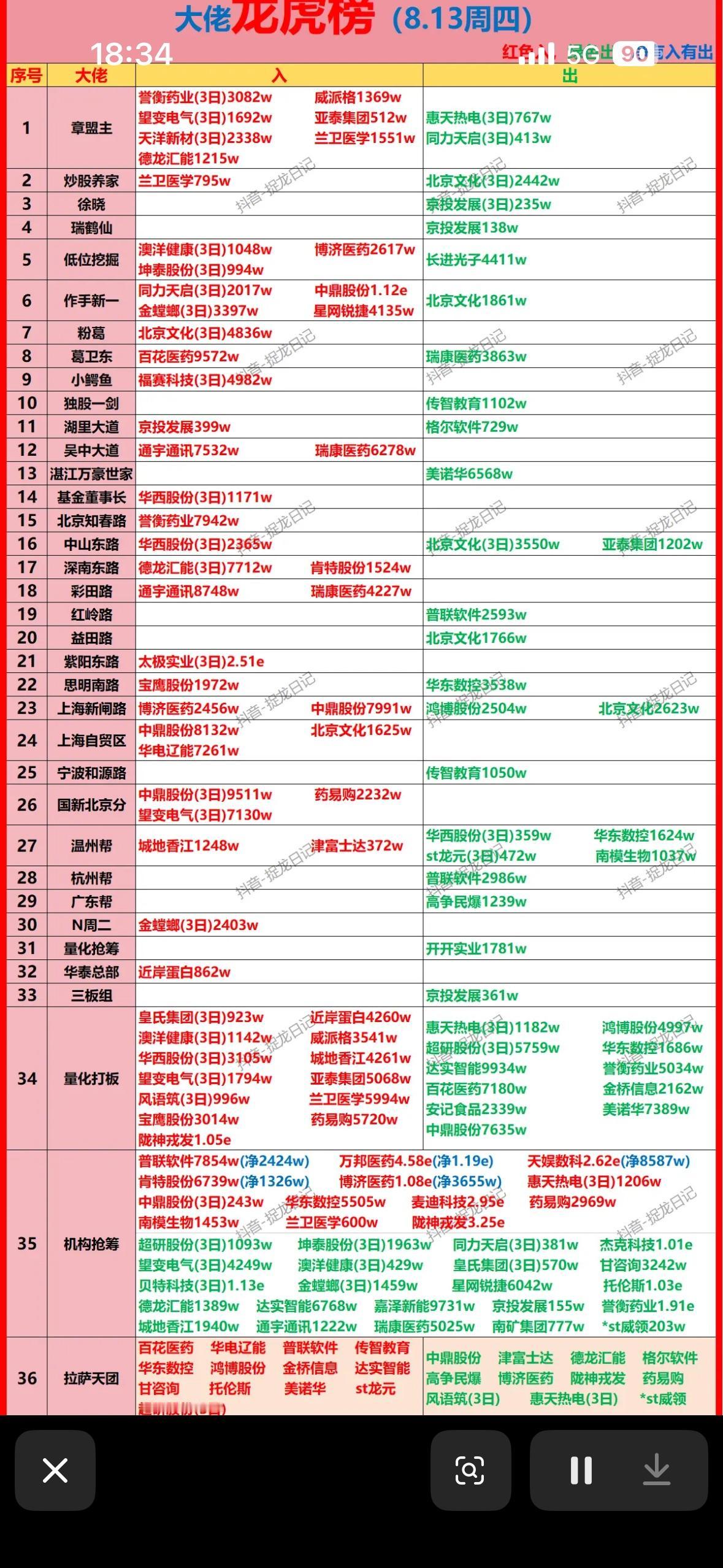 8月13日游资龙虎榜

8月13日股票龙虎榜很有看头！当日共有67只股票上榜，中