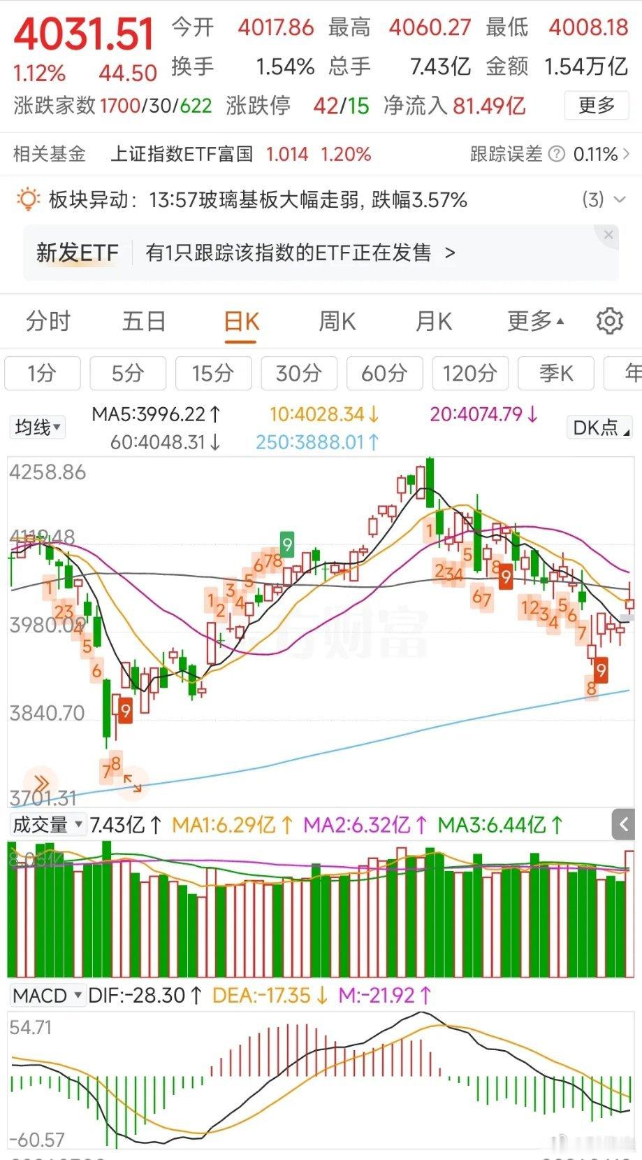 更新数据中信icon中证500减空1178，净空6494沪深300减空2870，