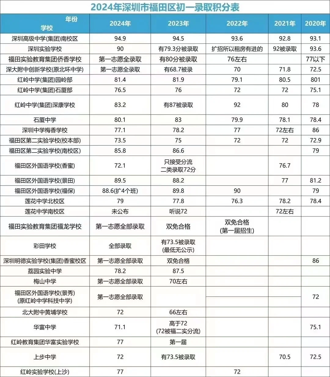福田小学积分表出来了