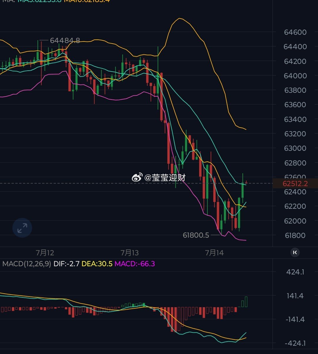 冲高回落，下探回升，波动幅度压制很小，整体还是维持调整，日内重点關注6.3万一带