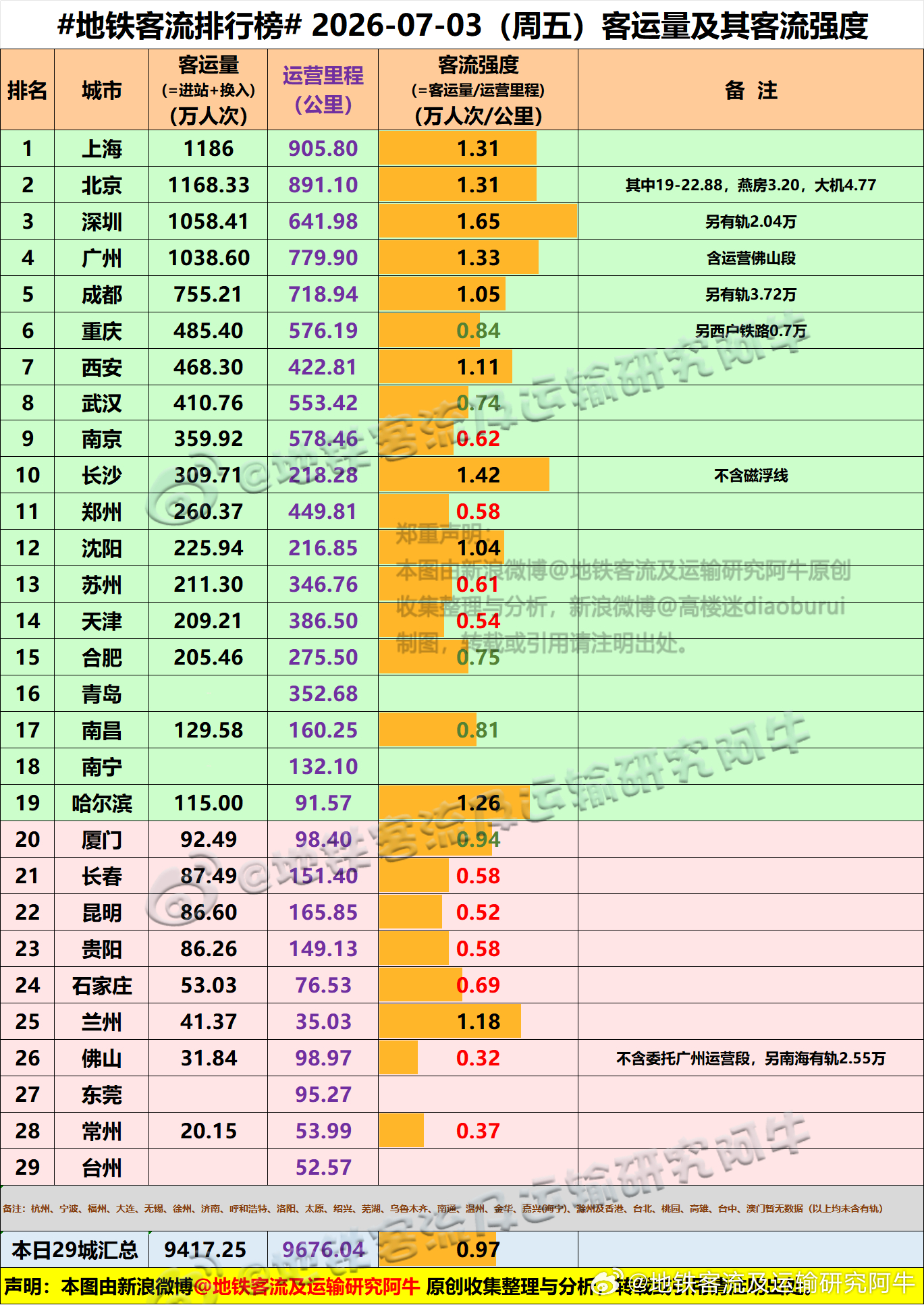 【中国城市地铁客流排行榜 2026-07-03（周五，农历五月十九，中国地铁客流
