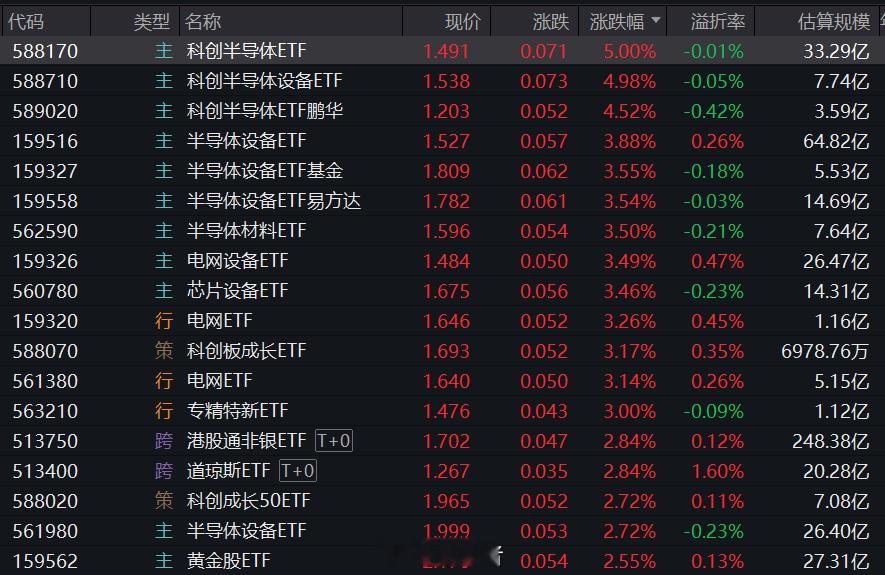 今日ETF涨幅榜，半导体霸榜。目前同类规模最大的是国泰基金旗下的半导体设备ETF