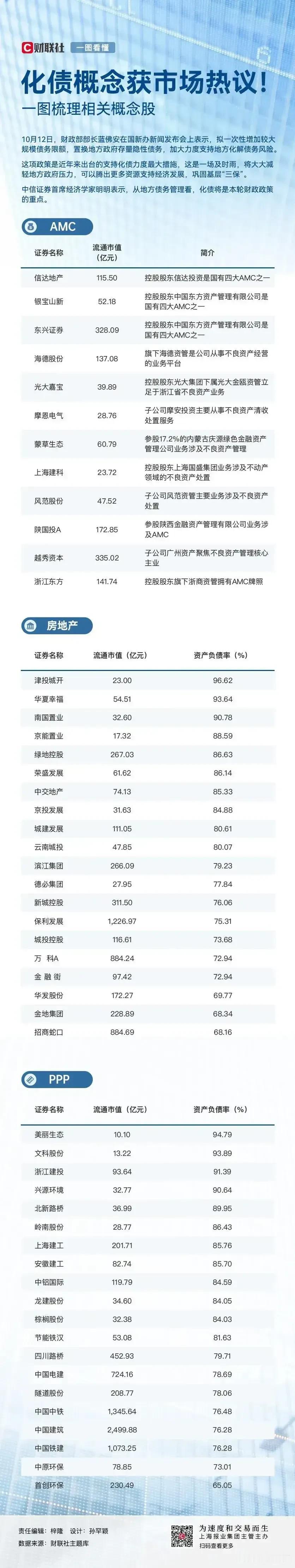 AMC化债概念股总结