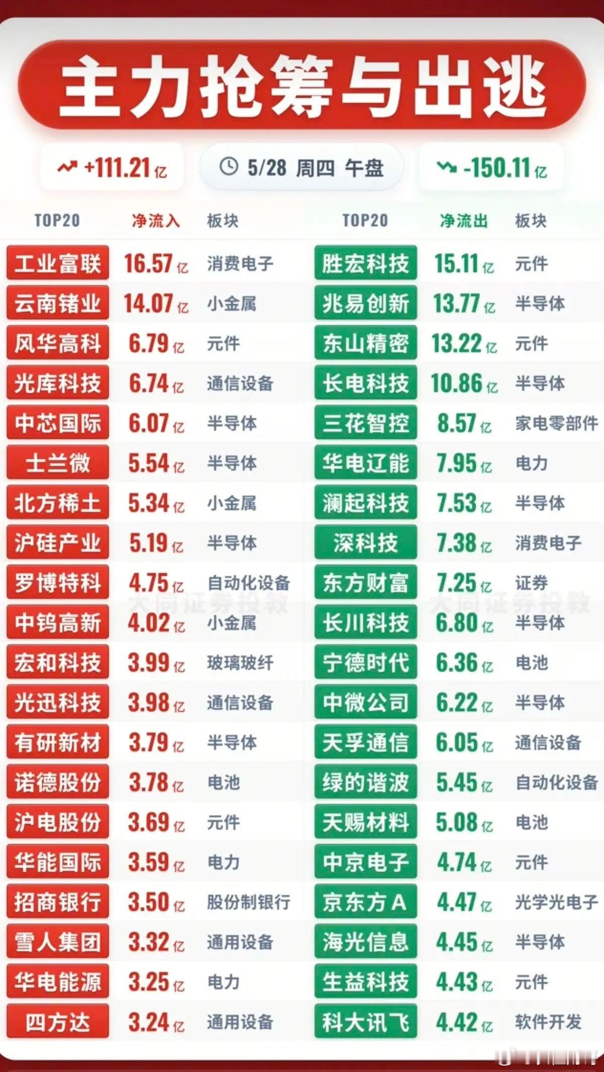 5.28周四  主力大资金  资金流向监测TOP20！资金抢筹：玻璃玻纤、煤炭开