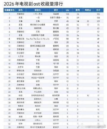 马嘉祺一千一万朵断层第一 听过《一千一万朵》的人都知道，马嘉祺的嗓音独特，这首歌
