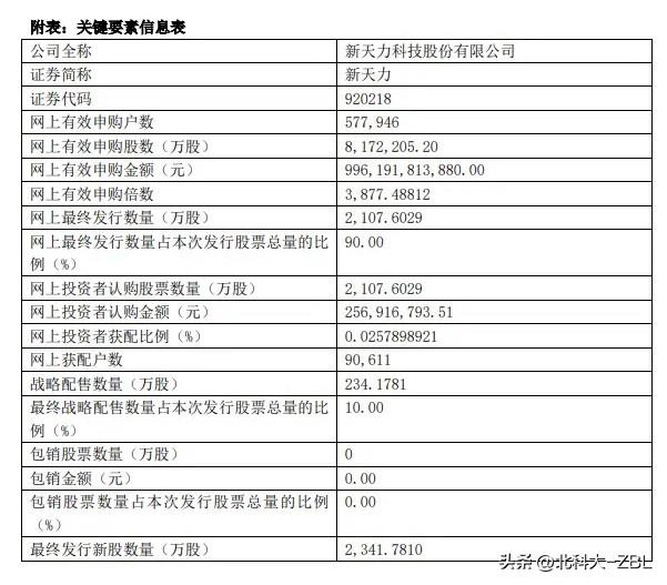 新天力官宣结果，打新资金超千万的大户持续增加

刚刚新天力发布公告，官宣了本次新