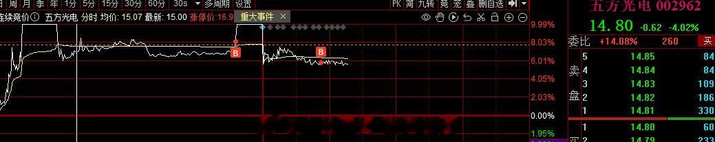 昨天的涨停，今天没有溢价，只能做t了#A股[超话]# ​​​